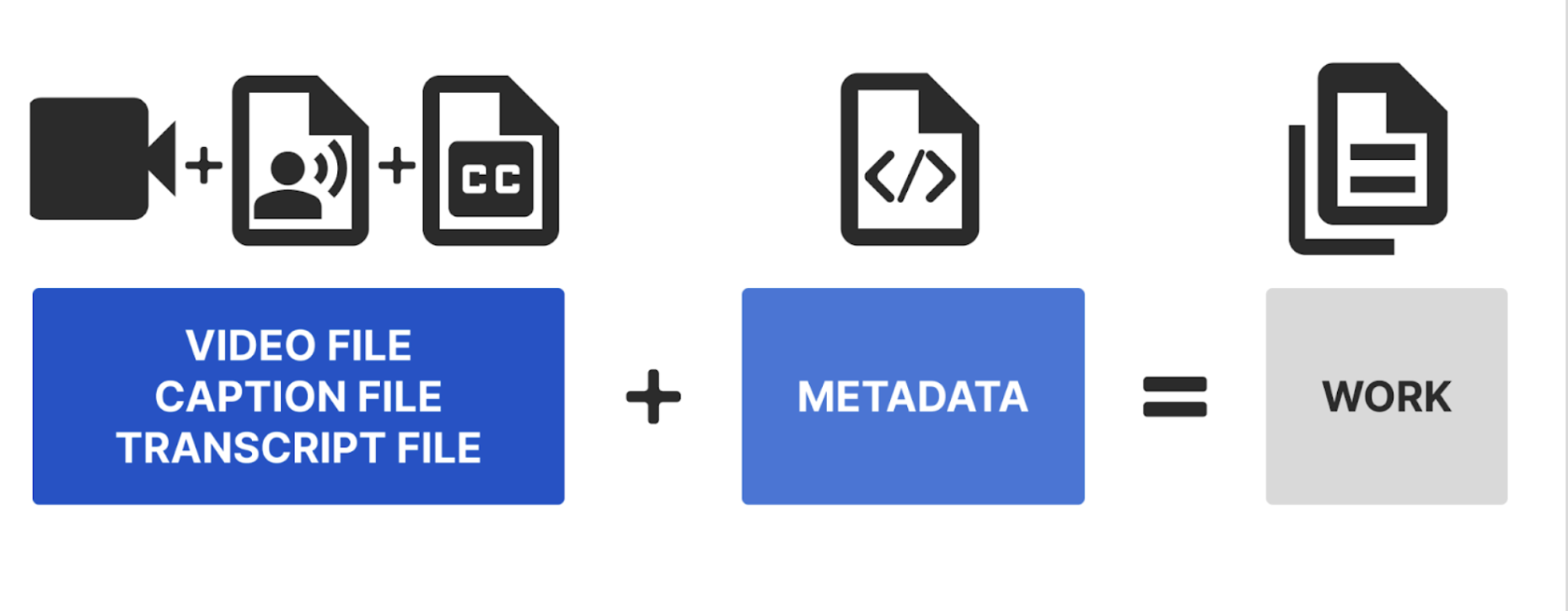 Components of a Deep Blue Documents 'Work' are all relevant files of any type plus the metadata.